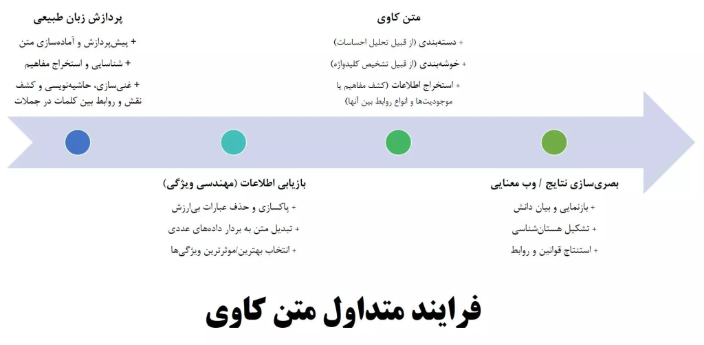 مراحل پیش‌پردازش متن