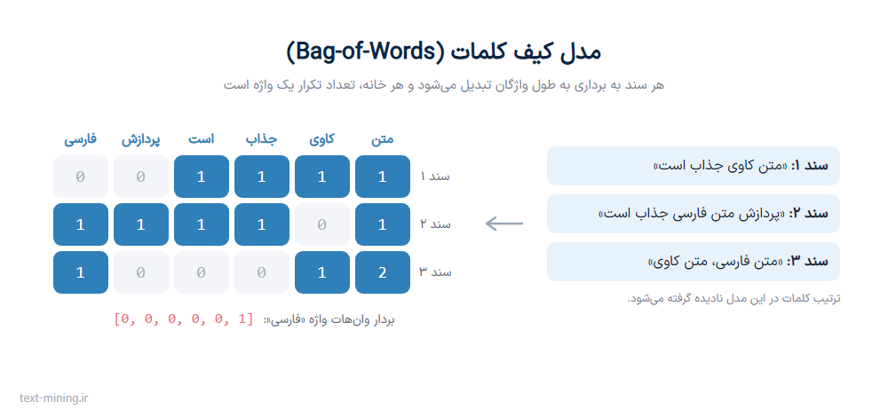 مدل کیف کلمات و ماتریس سند-واژه