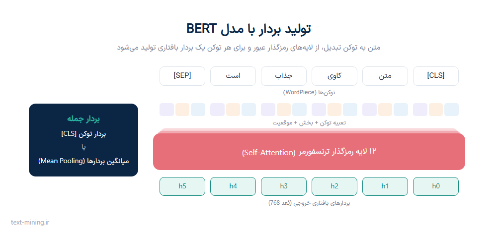 تولید بردار با مدل BERT