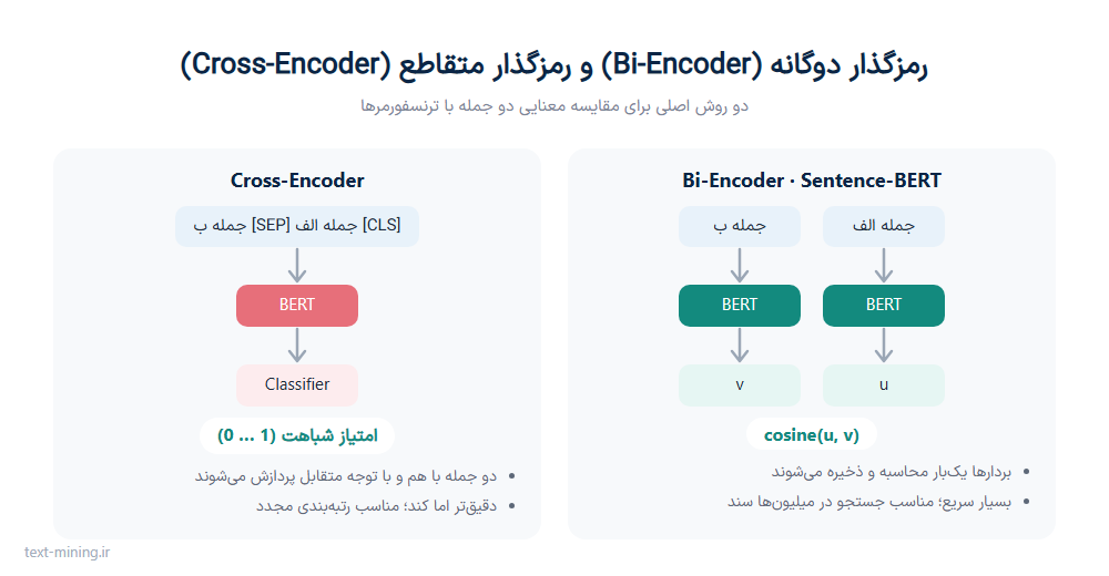 مقایسه رمزگذار دوگانه و رمزگذار متقاطع