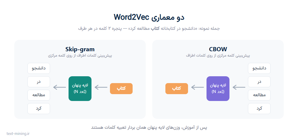 معماریهای CBOW و Skip-gram در Word2Vec