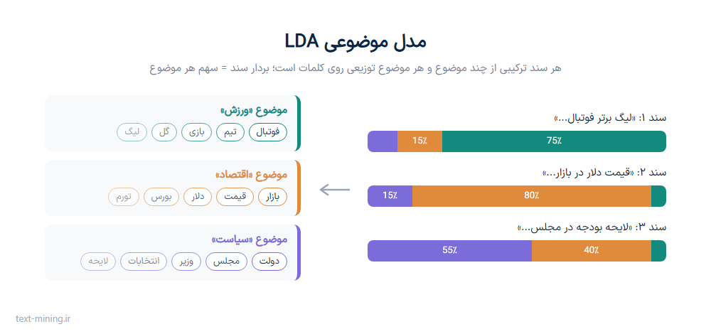 مدل موضوعی LDA