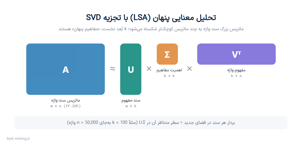 تجزیه SVD در تحلیل معنایی پنهان