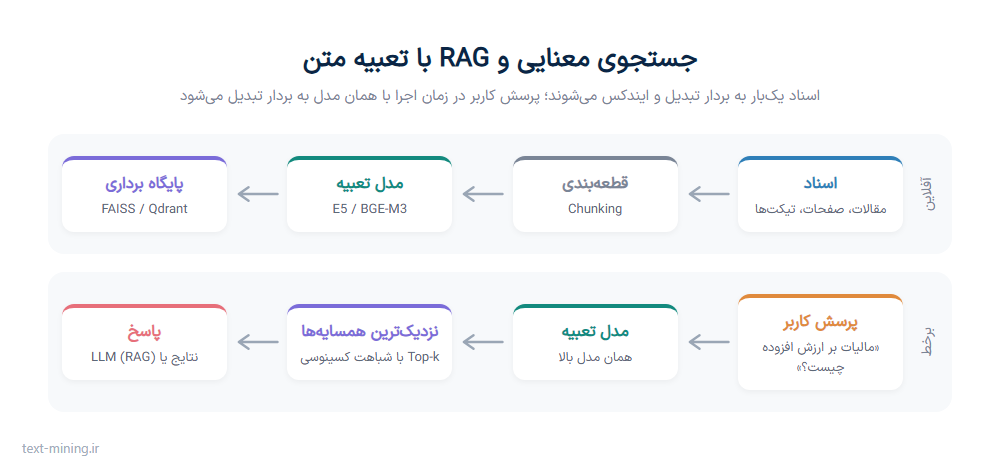خط لوله جستجوی معنایی و RAG