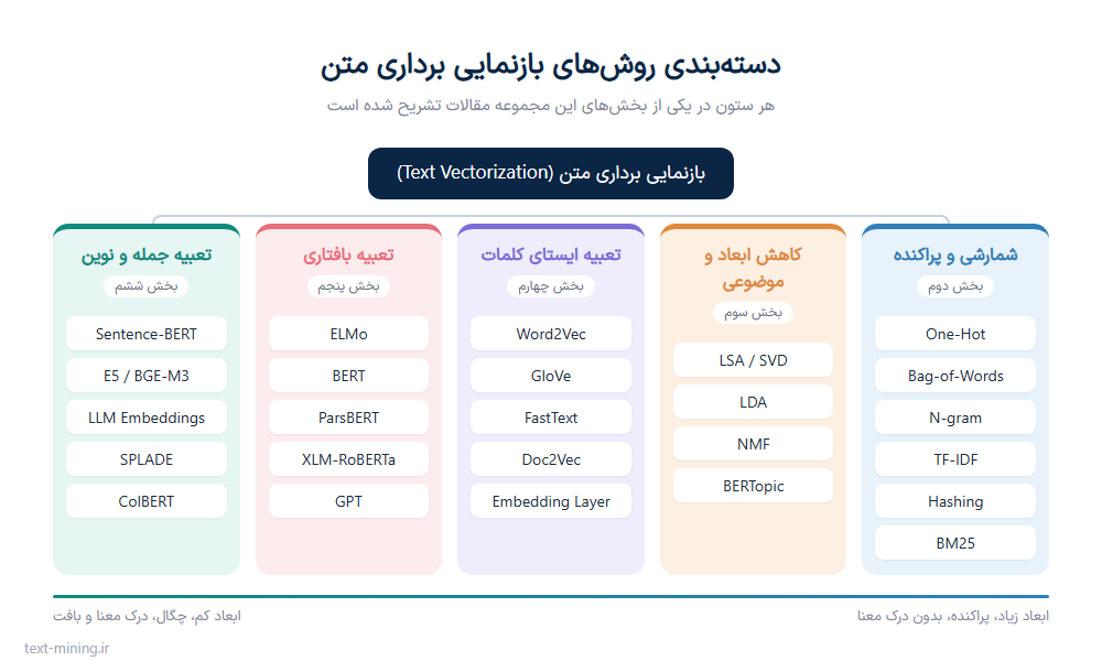 دسته‌بندی روش‌های بازنمایی برداری متن