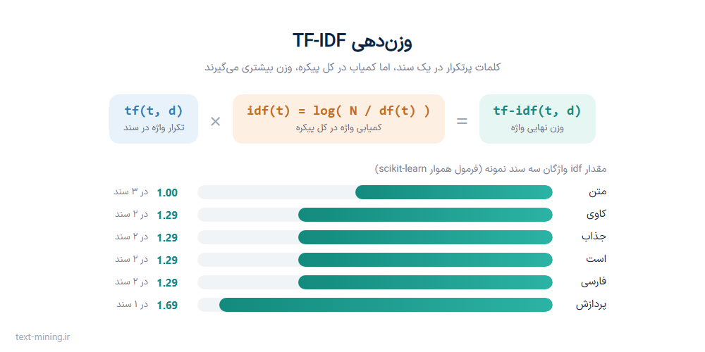 فرمول و مثال وزن‌دهی TF-IDF