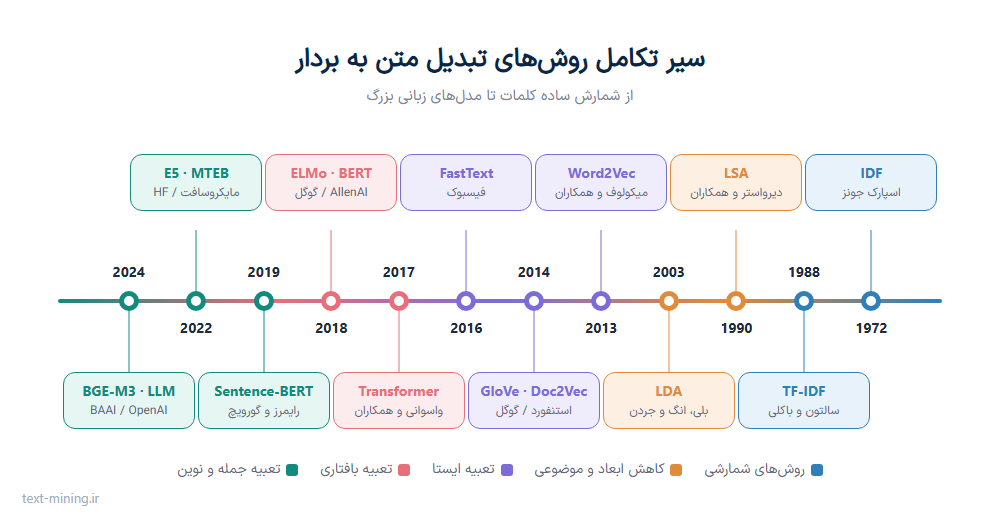 سیر تکامل روش‌های تبدیل متن به بردار