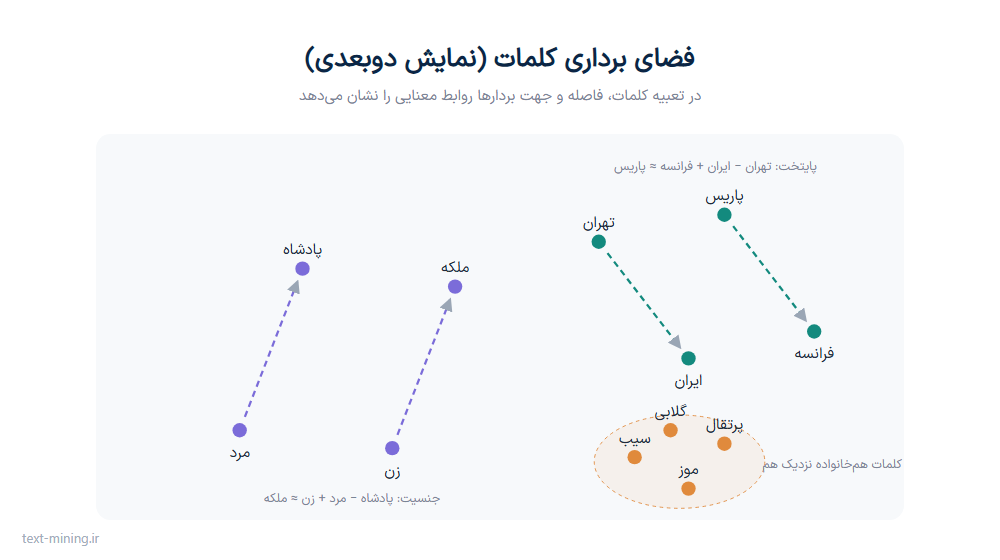 فضای برداری کلمات و روابط معنایی